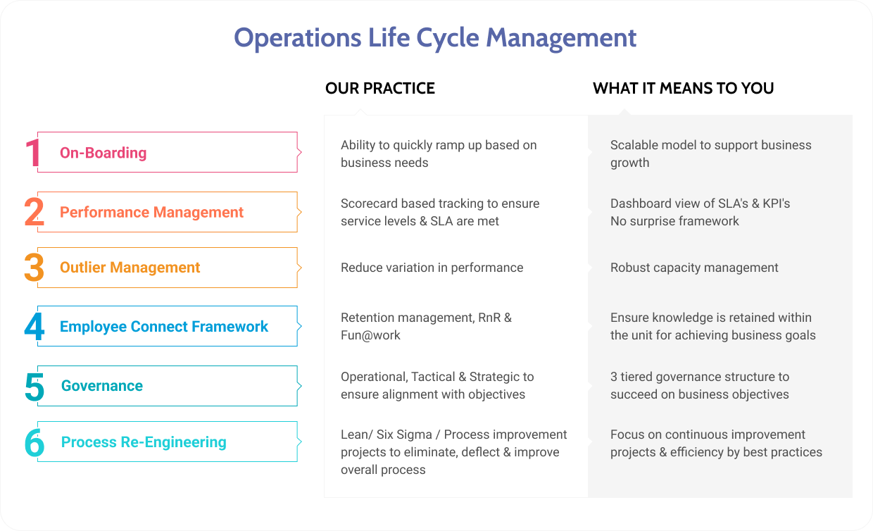 Our holistic approach to provide best-in-class operational excellence